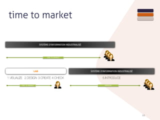 time to market
68
LAB
4.CHECK 5.INTRODUCE2.DESIGN 3.CREATE1.VISUALIZE
SYSTÈME D'INFORMATION INDUSTRIALISÉ
TIME TO MARKET IMPROVE
SYSTÈME D'INFORMATION INDUSTRIALISÉ
TIME TO MARKET
 