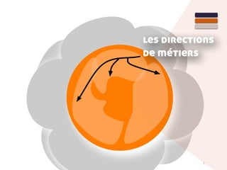 7
les directions
de métiers
 