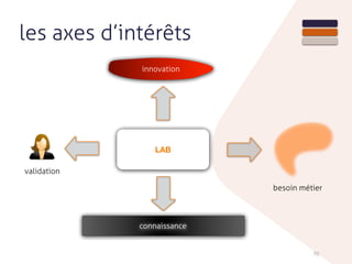 70
les axes d’intérêts
LAB
connaissance
innovation
validation
besoin métier
 
