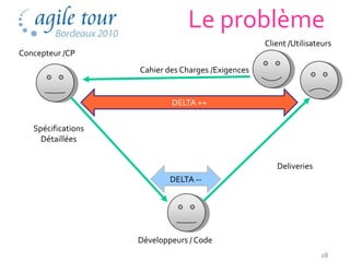 Le problème
                                                    Client /Utilisateurs
Concepteur /CP
                    Cahier des Charges /Exigences


                            DELTA ++

   Spécifications
     Détaillées


                                                       Deliveries
                            DELTA --




                    Développeurs / Code
                                                                    28
 