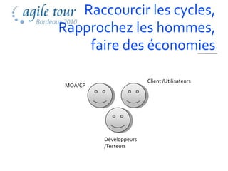 Raccourcir les cycles,
Rapprochez les hommes,
    faire des économies

                         Client /Utilisateurs
 MOA/CP




          Développeurs
          /Testeurs
 
