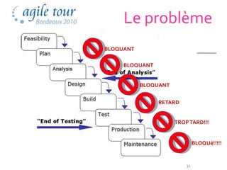 Le problème
BLOQUANT

     BLOQUANT


           BLOQUANT


                RETARD


                      TROP TARD!!!


                               BLOQUé!!!!!


                          31
 