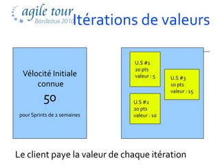 Itérations de valeurs

                                U.S #1
                                20 pts
  Vélocité Initiale             valeur : 5    U.S #3
      connue                                  10 pts
                                              valeur : 15
           50                   U.S #2
                                 U.S #1
                                20 pts
                                 20 pts
 pour Sprints de 2 semaines     valeur : 10




Le client paye la valeur de chaque itération
 