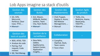 Lob Apps imagine sa stack d’outils
Gestion des
sources
• Git, SVN,
Mercurial,
Perforce, Clear
Case, TFVC, …
• Manuel
Gestion des
Builds
• Ant, Maven,
MSBuild, NuGet,
Jenkins, Team
City, Team Build..
• Manuel
Gestion des
déploiements
• Chef, Puppet,
Deploy it, Azure,
MS Release
Management, …
• Manuel
Gestion Agile
du produit
• Trello, Jira,
Redmine, Asana,
BaseCamp,
VSO/TFS, …
• Manuel
Gestion des
tests et qualité
• BDD, ATDD, TDD
• Analyse de code
• Pairing, Pull
request, Code
reviews
• QC, Test Manag.
Gestion de la
surveillance
• New Relic,
Zabbix,
AppDynamix,
System Center,
Application
Insights, …
Collaboration
• Campfire,
HipChat, Slack,
Team rooms
• Face à face
…
• …
 