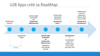 Gestion des
sources
Gestion des
builds
Gestion Agile
du produit
ou
Gestion des
déploiements
Gestion Agile
du produit
ou
Gestion des
déploiements
Intégration
avec équipe
produit
Gestion des
demandes
utilisateurs
Gestion des
tests ?
Collaboration
?
Coordination
avec une
équipe issue
d’un rachat
aux Etats-Unis
Collaboration
entre les
équipes en
France, Etats-
Unis et Inde
Gestion de la
surveillance ?
Gestion des
sources
Gestion des
builds
Gestion Agile
du produit
ou
Gestion des
déploiements
Gestion Agile
du produit
ou
Gestion des
déploiements
Gestion des
tests ?
Collaboration
?
Gestion de la
surveillance ?
LOB Apps créé sa RoadMap
3 mois
 