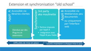 Extension et synchronisation “old school”
AppliAAccessible via
librairies clientes
Synchronizer
3rd party
aka moulinette
• Techno imposée
par Appli A
• intégration avec
l’Appli B peu fiable
AppliB
Accessible via
WebServices peu
documentés
ou uniquement
par l’interface
web
Difficultés de mise en place Lourd à maintenir à chaque mise à jour
Etendue par des
Plug-Ins et
extensions
Etendue par des
Plug-Ins et
extensions
Etendue par des
Plug-Ins et
extensions
 