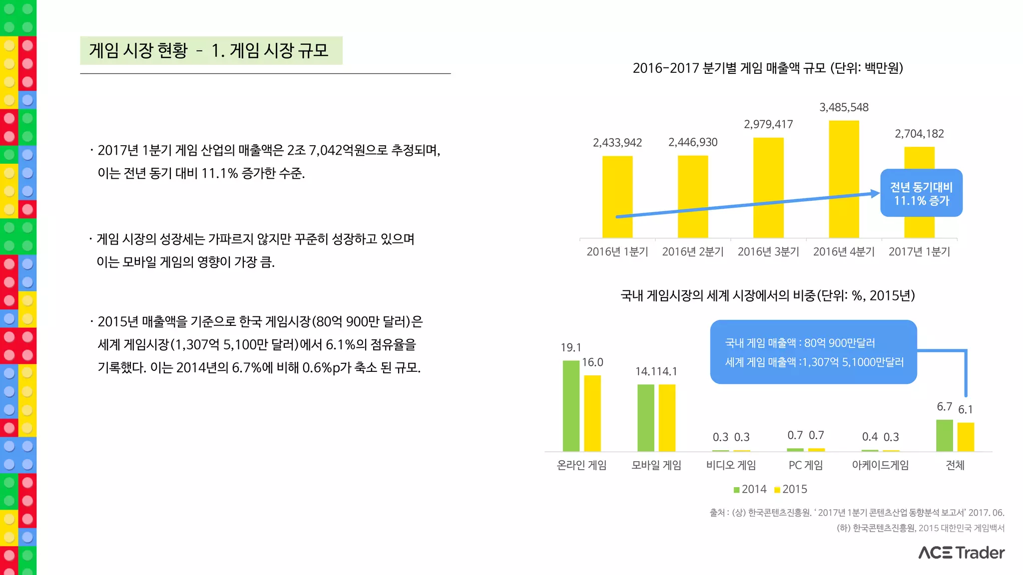 게임 시장 현황 – 1. 게임 시장 규모
· 2017년 1분기 게임 산업의 매출액은 2조 7,042억원으로 추정되며,
이는 전년 동기 대비 11.1% 증가한 수준.
· 게임 시장의 성장세는 가파르지 않지만 꾸준히 성장하고 있으며
이는 모바일 게임의 영향이 가장 큼.
· 2015년 매출액을 기준으로 한국 게임시장(80억 900만 달러)은
세계 게임시장(1,307억 5,100만 달러)에서 6.1%의 점유율을
기록했다. 이는 2014년의 6.7%에 비해 0.6%p가 축소 된 규모.
출처 : (상) 한국콘텐츠진흥원. ‘ 2017년 1분기 콘텐츠산업 동향분석 보고서’ 2017. 06.
(하) 한국콘텐츠진흥원, 2015 대한민국 게임백서
2016-2017 분기별 게임 매출액 규모 (단위: 백만원)
국내 게임시장의 세계 시장에서의 비중(단위: %, 2015년)
2,433,942 2,446,930
2,979,417
3,485,548
2,704,182
2016년 1분기 2016년 2분기 2016년 3분기 2016년 4분기 2017년 1분기
전년 동기대비
11.1% 증가
19.1
14.1
0.3 0.7 0.4
6.7
16.0
14.1
0.3 0.7 0.3
6.1
온라인 게임 모바일 게임 비디오 게임 PC 게임 아케이드게임 전체
2014 2015
국내 게임 매출액 : 80억 900만달러
세계 게임 매출액 :1,307억 5,1000만달러
 