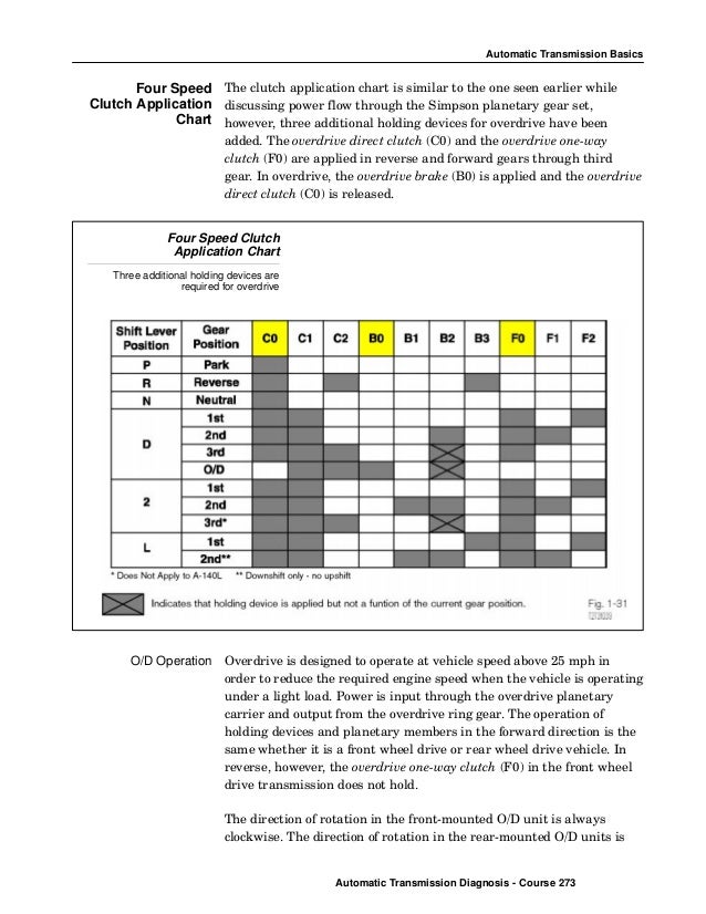 Transmission Application Chart