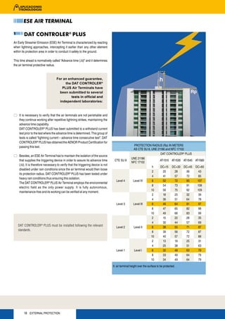 ESE AIR TERMINAL

1       DAT CONTROLER® PLUS
An Early Streamer Emission (ESE) Air Terminal is characterized by reacting
when lightning approaches, intercepting it earlier than any other element
within its protection area in order to conduct it safely to the ground.

This time ahead is normatively called “Advance time (Δt)” and it determines
the air terminal protective radius.



                                   For an enhanced guarantee,
                                         the DAT CONTROLER®
                                       PLUS Air Terminals have
                                     been submitted to several
                                             tests in official and
                                     independent laboratories:



    It is necessary to verify that the air terminals are not perishable and
    they continue working after repetitive lightning strikes, maintaining the
    advance time capability.
    DAT CONTROLER ® PLUS has been submitted to a withstand current
    test prior to the test where the advance time is determined. This group of
    tests is called “lightning current – advance time consecutive test”. DAT
    CONTROLER® PLUS has obtained the AENOR Product Certification for
    passing this test.                                                                              PROTECTION RADIUS (Rp) IN METERS
                                                                                                   AS CTE SU 8, UNE 21186 and NFC 17102
                                                                                                                      DAT CONTROLER® PLUS
    Besides, an ESE Air Terminal has to maintain the isolation of the source
                                                                                                  UNE 21186
    that supplies the triggering device in order to assure its advance time        CTE SU 8                           AT-1515 AT-1530 AT-1545 AT-1560
                                                                                                  NFC 17102
    (Δt). It is therefore necessary to verify that the triggering device is not
                                                                                                                 h    DC+15 DC+30 DC+45 DC+60
    disabled under rain conditions since the air terminal would then loose
                                                                                                                 2      20      28      36       43
    its protection radius. DAT CONTROLER® PLUS has been tested under
                                                                                                                 4      41      57      72       85
    heavy rain conditions thus ensuring this isolation.
                                                                                     Level 4       Level IV      6      52      72      90      107
    The DAT CONTROLER® PLUS Air Terminal employs the environmental
                                                                                                                 8      54      73      91      108
    electric field as the only power supply. It is fully autonomous,
                                                                                                                10      56      75      92      109
    maintenance-free and its working can be verified at any moment.
                                                                                                                 2      18      25      32       39
                                                                                                                 4      36      51      64       78
                                                                                     Level 3       Level III     6      46      64      81       97
                                                                                                                8       47      65      82      98
                                                                                                                10      49      66      83      99
                                                                                                                2       15      22      28      35
                                                                                                                4       30      44      57      69
    DAT CONTROLER ® PLUS must be installed following the relevant                    Level 2       Level II     6       38      55      71       87
    standards.
                                                                                                                8       39      56      72       87
                                                                                                                10      40      57      72      88
                                                                                                                 2      13      19      25       31
                                                                                                                 4      25      38      51       63
                                                                                     Level 1        Level I      6      32      48      63       79
                                                                                                                 8      33      49      64       79
                                                                                                                10      34      49      64       79

                                                                                  h: air terminal height over the surface to be protected.




        18 EXTERNAL PROTECTION
 