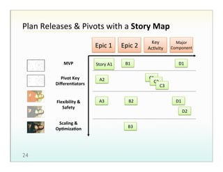 Plan!Releases!&!Pivots!with!a!Story%Map%
Epic!1!
MVP%

Story!A1!

Pivot%Key%
Diﬀeren7ators%

A3!

Scaling%&%
Op7miza7on%

24

B1!

Major!
Component!

D1!
C1!
C2!
C3!

A2!

Flexibility%&%
Safety%

Epic!2!

Key!
AcHvity!

B2!

D1!
D2!

B3!

 