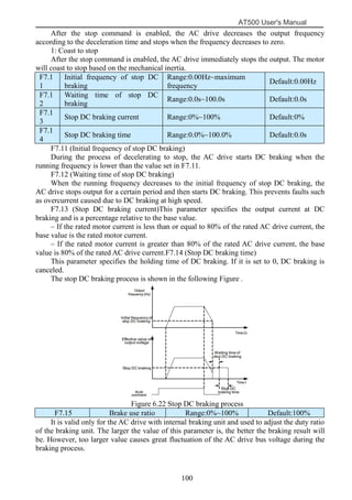 AT500 User's Manual
100
After the stop command is enabled, the AC drive decreases the output frequency
according to the deceleration time and stops when the frequency decreases to zero.
1: Coast to stop
After the stop command is enabled, the AC drive immediately stops the output. The motor
will coast to stop based on the mechanical inertia.
F7.1
1
Initial frequency of stop DC
braking
Range:0.00Hz~maximum
frequency
Default:0.00Hz
F7.1
2
Waiting time of stop DC
braking
Range:0.0s~100.0s Default:0.0s
F7.1
3
Stop DC braking current Range:0%~100% Default:0%
F7.1
4
Stop DC braking time Range:0.0%~100.0% Default:0.0s
F7.11 (Initial frequency of stop DC braking)
During the process of decelerating to stop, the AC drive starts DC braking when the
running frequency is lower than the value set in F7.11.
F7.12 (Waiting time of stop DC braking)
When the running frequency decreases to the initial frequency of stop DC braking, the
AC drive stops output for a certain period and then starts DC braking. This prevents faults such
as overcurrent caused due to DC braking at high speed.
F7.13 (Stop DC braking current)This parameter specifies the output current at DC
braking and is a percentage relative to the base value.
– If the rated motor current is less than or equal to 80% of the rated AC drive current, the
base value is the rated motor current.
– If the rated motor current is greater than 80% of the rated AC drive current, the base
value is 80% of the rated AC drive current.F7.14 (Stop DC braking time)
This parameter specifies the holding time of DC braking. If it is set to 0, DC braking is
canceled.
The stop DC braking process is shown in the following Figure .
Figure 6.22 Stop DC braking process
F7.15 Brake use ratio Range:0%~100% Default:100%
It is valid only for the AC drive with internal braking unit and used to adjust the duty ratio
of the braking unit. The larger the value of this parameter is, the better the braking result will
be. However, too larger value causes great fluctuation of the AC drive bus voltage during the
braking process.
 
