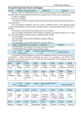 AT500 User's Manual
101
Group F8: Operation Panel and Display
F8.01 MK Key function selection Range:0~4 Default:0
MK key refers to multifunctional key. You can set the function of the MK key by using
this parameter. You can perform switchover by using this key both in stop or running state.
0: MK key disabled
This key is disabled.
1: Switchover between operation panel control and remote command control (terminal or
communication)
You can perform switchover from the current command source to the operation panel
control (local operation). If the current command source is operation panel control, this key is
invalid.
2: Switchover between forward rotation and reverse rotation
You can change the direction of the frequency reference by using the MK key. It is valid
only when the current command source is operation panel control.
3: Forward JOG
You can perform forward JOG (FJOG) by using the MK key.
4: Reverse JOG
You can perform reverse JOG (FJOG) by using the MK key.
F8.02 STOP/RESET key function Range:0~1 Default:1
0: STOP/RESET key enabled only in operation panel control
1: STOP/RESET key enabled in any operation mode
F8.03
LED display running
parameters 1
Range:0x0000~0xFF
FF
Default:0x001F
The display running parameters is used to set parameters can be viewed when the drive is
in operation . Check the status parameters for up to 32, according to the F8.03, F8.04
parameter values of the binary bits to select the state parameters to be displayed, the order
from the lowest level F8.03.
Bit07 Bit06 Bit05 Bit04 Bit03 Bit02 Bit01 Bit00
X input
status
Bus
voltage
Output
torque
Output
power
Output
voltage
Output
current
Set
frequenc
y
Running
frequenc
y
Bit15 Bit14 Bit13 Bit12 Bit11 Bit10 Bit09 Bit08
PID
feedback
PID
setting
Pulse
setting
frequenc
y
AI3
voltage
AI2
voltage
AI1
voltage
DO
output
status
Reserve
d
F8.04
LED display running
parameters 2
Range:0x0000~0xFF
FF
Default:0x0000
Bit07 Bit06 Bit05 Bit04 Bit03 Bit02 Bit01 Bit00
Linear
speed Length
value
Count
value
feedback
speed
Auxiliary
frequency
display
Main
frequenc
y display
Load
speed
display
PID
output
Bit15 Bit14 Bit13 Bit12 Bit11 Bit10 Bit09 Bit08
Reserve Commu PLC Remainng Output Overloa Current Current
 