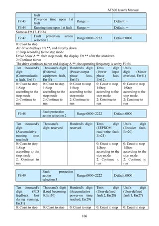 AT500 User's Manual
106
fault
F9.43
Power-on time upon 1st
fault
Range:－ Default:－
F9.44 Running time upon 1st fault Range:－ Default:－
Same as F9.17~F9.24
F9.47
Fault protection action
selection 1
Range:0000~2222 Default:0000
0: Coast to stop
AC drive displays Err **, and directly down
1: Stop according to the stop mode
Drive Show A **, then stop mode, the display Err ** after the shutdown.
2: Continue to run
The drive continues to run and display A **, the operating frequency is set by F9.54.
Ten thousand's
digit
(Communicatio
n fault, Err16)
Thousand's digit
(External
equipment fault,
Err15)
Hundred's digit
(Power output
phase loss,
Err13)
Ten's digit
(Power input
phase loss,
Err12)
Unit's
digit :(Motor
overload, Err11)
0: Coast to stop
1:Stop
according to the
stop mode
2: Continue to
run
0: Coast to stop
1:Stop
according to the
stop mode
2: Continue to
run
0: Coast to stop
1:Stop
according to the
stop mode
2: Continue to
run
0: Coast to stop
1:Stop
according to the
stop mode
2: Continue to
run
0: Coast to stop
1:Stop
according to the
stop mode
2: Continue to
run
F9.48
Fault protection
action selection 2
Range:0000~2222 Default:0000
Ten thousand's
digit
(Accumulative
running time
reached)
Thousand's
digit: reserved
Hundred's digit:
reserved
Ten's digit
(EEPROM
read-write fault,
Err21)
Unit's digit
(Encoder fault,
Err20)
0: Coast to stop
1:Stop
according to the
stop mode
2: Continue to
run
0: Coast to stop
1:Stop
according to the
stop mode
2: Continue to
run
0: Coast to stop
1:Stop
according to the
stop mode
2: Continue to
run
F9.49
Fault protection
action
selection 3
Range:0000~2222 Default:0000
Ten thousand's
digit (PID
feedback lost
during running,
Err31)
Thousand's digit
(Load becoming
0, Err30)
Hundred's digit
(Accumulative
power-on time
reached, Err29)
Ten's digit
(User-defined
fault 2, Err28)
Unit's digit
(User-defined
fault 1, Err27)
0: Coast to stop 0: Coast to stop 0: Coast to stop 0: Coast to stop 0: Coast to stop
 