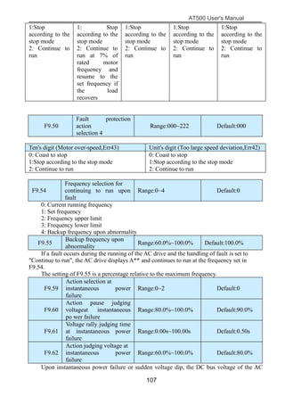 AT500 User's Manual
107
1:Stop
according to the
stop mode
2: Continue to
run
1: Stop
according to the
stop mode
2: Continue to
run at 7% of
rated motor
frequency and
resume to the
set frequency if
the load
recovers
1:Stop
according to the
stop mode
2: Continue to
run
1:Stop
according to the
stop mode
2: Continue to
run
1:Stop
according to the
stop mode
2: Continue to
run
F9.50
Fault protection
action
selection 4
Range:000~222 Default:000
Ten's digit (Motor over-speed,Err43) Unit's digit (Too large speed deviation,Err42)
0: Coast to stop
1:Stop according to the stop mode
2: Continue to run
0: Coast to stop
1:Stop according to the stop mode
2: Continue to run
F9.54
Frequency selection for
continuing to run upon
fault
Range:0~4 Default:0
0: Current running frequency
1: Set frequency
2: Frequency upper limit
3: Frequency lower limit
4: Backup frequency upon abnormality
F9.55
Backup frequency upon
abnormality
Range:60.0%~100.0% Default:100.0%
If a fault occurs during the running of the AC drive and the handling of fault is set to
"Continue to run", the AC drive displays A** and continues to run at the frequency set in
F9.54.
The setting of F9.55 is a percentage relative to the maximum frequency.
F9.59
Action selection at
instantaneous power
failure
Range:0~2 Default:0
F9.60
Action pause judging
voltageat instantaneous
po wer failure
Range:80.0%~100.0% Default:90.0%
F9.61
Voltage rally judging time
at instantaneous power
failure
Range:0.00s~100.00s Default:0.50s
F9.62
Action judging voltage at
instantaneous power
failure
Range:60.0%~100.0% Default:80.0%
Upon instantaneous power failure or sudden voltage dip, the DC bus voltage of the AC
 