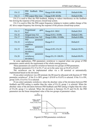 AT500 User's Manual
111
FA.12 is used to filter the PID feedback, helping to reduce interference on the feedback
but slowing the response of the process closed-loop system.
FA.13 is used to filter the PID output frequency, helping to weaken sudden change of the
AC drive output frequency but slowing the response of the process closed-loop system.
In some applications, PID parameters switchover is required when one group of PID
parameters cannot satisfy the requirement of the whole running process.
These parameters are used for switchover between two groups of PID parameters.
Regulator parameters FA.15 to FA.17 are set in the same way as FA.05 to FA.07.
The switchover can be implemented either via a DI terminal or automatically
implemented based on the deviation.
If you select switchover via a DI terminal, the DI must be allocated with function 43 "PID
parameter switchover". If the X is OFF, group 1 (FA.05 to FA.07) is selected. If the X is ON,
group 2 (FA.15 to FA.17) is selected.
If you select automatic switchover, when the absolute value of the deviation between PID
feedback and PID setting is smaller than the value of FA.19, group 1 is selected. When the
absolute value of the deviation between PID feedback and PID setting is higher than the value
of FA-20, group 2 is selected. When the deviation is between FA.19 and FA.20, the PID
parameters are the linear interpolated value of the two groups of parameter values.
Figure6.24 PID parameters switchover
FA.12
PID feedback filter
time
Range:0.00~60.00s Default:0.00s
FA.13 PID output filter time Range:0.00~60.00s Default:0.00s
FA.15
Proportional gain
Kp2
Range:0.0~100.0 Default:20.0
FA.16 Integral time Ti2 Range:0.01s~10.00s Default:2.00s
FA.17 Differential time Td2 Range:0.000s~10.000s Default:0.000s
FA.18
PID parameter
switchover
condition
Range:0~2 Default:0
FA.19
PID parameter
switchover
deviation 1
Range:0.0%~FA.20 Default:20.0%
FA.20
PID parameter
switchover
deviation 2
Range:FA.19~100.0% Default:80.0%
 