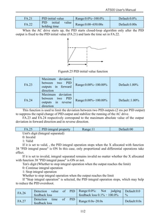 AT500 User's Manual
112
When the AC drive starts up, the PID starts closed-loop algorithm only after the PID
output is fixed to the PID initial value (FA.21) and lasts the time set in FA.22.
Figure6.25 PID initial value function
This function is used to limit the deviation between two PID outputs (2 ms per PID output)
to suppress the rapid change of PID output and stabilize the running of the AC drive.
FA.23 and FA.24 respectively correspond to the maximum absolute value of the output
deviation in forward direction and in reverse direction.
Unit's digit (Integral separated)
0: Invalid
1: Valid
If it is set to valid, , the PID integral operation stops when the X allocated with function
38 "PID integral pause" is ON In this case, only proportional and differential operations take
effect.
If it is set to invalid, integral separated remains invalid no matter whether the X allocated
with function 38 "PID integral pause" is ON or not.
Ten's digit (Whether to stop integral operation when the output reaches the limit)
0: Continue integral operation
1: Stop integral operation
Whether to stop integral operation when the output reaches the limit
If "Stop integral operation" is selected, the PID integral operation stops, which may help
to reduce the PID overshoot.
FA.21 PID initial value Range:0.0%~100.0% Default:0.0%
FA.22
PID initial value
holding time
Range:0.00~650.00s Default:0.00s
FA.23
Maximum deviation
between two PID
outputs in forward
direction
Range:0.00%~100.00% Default:1.00%
FA.24
Maximum deviation
between two PID
outputs in reverse
direction
Range:0.00%~100.00% Default::1.00%
FA.25 PID integral property Range:11 Default:00
FA.26
Detection value of PID
feedback loss
Range:0.0%: Not judging
feedback loss 0.1%–100.0%
Default:0.0
%
FA.27
Detection time of PID
feedback loss
Range:0.0s~20.0s Default:0.0s
 