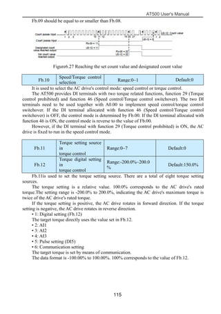 AT500 User's Manual
115
Fb.09 should be equal to or smaller than Fb.08.
Figure6.27 Reaching the set count value and designated count value
It is used to select the AC drive's control mode: speed control or torque control.
The AT500 provides DI terminals with two torque related functions, function 29 (Torque
control prohibited) and function 46 (Speed control/Torque control switchover). The two DI
terminals need to be used together with A0.00 to implement speed control/torque control
switchover. If the DI terminal allocated with function 46 (Speed control/Torque control
switchover) is OFF, the control mode is determined by Fb.00. If the DI terminal allocated with
function 46 is ON, the control mode is reverse to the value of Fb.00.
However, if the DI terminal with function 29 (Torque control prohibited) is ON, the AC
drive is fixed to run in the speed control mode.
Fb.11is used to set the torque setting source. There are a total of eight torque setting
sources.
The torque setting is a relative value. 100.0% corresponds to the AC drive's rated
torque.The setting range is -200.0% to 200.0%, indicating the AC drive's maximum torque is
twice of the AC drive's rated torque.
If the torque setting is positive, the AC drive rotates in forward direction. If the torque
setting is negative, the AC drive rotates in reverse direction.
• 1: Digital setting (Fb.12)
The target torque directly uses the value set in Fb.12.
• 2: AI1
• 3: AI2
• 4: AI3
• 5: Pulse setting (DI5)
• 6: Communication setting
The target torque is set by means of communication.
The data format is -100.00% to 100.00%. 100% corresponds to the value of Fb.12.
Fb.11
Torque setting source
in
torque control
Range:0~7 Default:0
Fb.12
Torque digital setting
in
torque control
Range:-200.0%~200.0
%
Default:150.0%
Fb.10
Speed/Torque control
selection Range:0~1 Default:0
 
