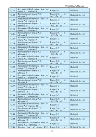 AT500 User's Manual
118
FC.21
Acceleration/deceleration time of
simple PLC reference 1
Range:0~3 Default:0
FC.22
Running time of simple PLC
reference 2
Range:0.0s （ h ）
~6553.5s（h）
Default:0.0s（h）
FC.23
Acceleration/deceleration time of
simple PLC reference 2
Range:0~3 Default:0
FC.24
Running time of simple PLC
reference 3
Range:0.0s （ h ）
~6553.5s（h）
Default:0.0s（h）
FC.25
Acceleration/deceleration time of
simple PLC reference 3
Range:0~3 Default:0
FC.26
Running time of simple PLC
reference 4
Range:0.0s （ h ）
~6553.5s（h）
Default:0.0s（h）
FC.27
Acceleration/deceleration time of
simple PLC reference 4
Range:0~3 Default:0
FC.28
Running time of simple PLC
reference 5
Range:0.0s （ h ）
~6553.5s（h）
Default:0.0s（h）
FC.29
Acceleration/deceleration time of
simple PLC reference 5
Range:0~3 Default:0
FC.30
Running time of simple PLC
reference 6
Range:0.0s （ h ）
~6553.5s（h）
Default:0.0s（h）
FC.31
Acceleration/deceleration time of
simple PLC reference 6
Range:0~3 Default:0
FC.32
Running time of simple PLC
reference 7
Range:0.0s （ h ）
~6553.5s（h）
Default:0.0s（h）
FC.33
Acceleration/deceleration time of
simple PLC reference 7
Range:0~3 Default:0
FC.34
Running time of simple PLC
reference 8
Range:0.0s （ h ）
~6553.5s（h）
Default:0.0s（h）
FC.35
Acceleration/deceleration time of
simple PLC reference 8
Range:0~3 Default:0
FC.36
Running time of simple PLC
reference 9
Range:0.0s （ h ）
~6553.5s（h）
Default:0.0s（h）
FC.37
Acceleration/deceleration time of
simple PLC reference 9
Range:0~3 Default:0
FC.38
Running time of simple PLC
reference 10
Range:0.0s （ h ）
~6553.5s（h）
Default:0.0s（h）
FC.39
Acceleration/deceleration time of
simple PLC reference 10
Range:0~3 Default:0
FC.40
Running time of simple PLC
reference 11
Range:0.0s （ h ）
~6553.5s（h）
Default:0.0s（h）
FC.41
Acceleration/deceleration time of
simple PLC reference 11
Range:0~3 Default:0
FC.42
Running time of simple PLC
reference 12
Range:0.0s （ h ）
~6553.5s（h）
Default:0.0s（h）
FC.43
Acceleration/deceleration time of
simple PLC reference 12
Range:0~3 Default:0
FC.44
Running time of simple PLC
reference 13
Range:0.0s （ h ）
~6553.5s（h）
Default:0.0s（h）
FC.45
Acceleration/ deceleration time of
simple PLC reference 13
Range:0~3 Default:0
FC.46 Running time of simple PLC Range:0.0s （ h ） Default:0.0s（h）
 