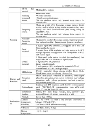 AT500 User's Manual
12
RS485 bus
support
Modbus-RTU protocol
Running
Running
command
source
• Operation panel
• Control terminals
• Serial communication port
You can perform switch over between these sources in
various ways.
Frequency
source
There are a total of 13 frequency sources, such as digital
setting, analog voltage setting, analog current setting, pulse
setting and serial communication port setting,variety of
speed PLC, PID.
You can perform switch over between these sources in
various ways.
Auxiliary
frequency
source
There are 13 auxiliary frequency sources. It can implement
fine tuning of auxiliary frequency and frequency synthesis.
Input
terminals
5 digital input (DI) terminals, X5 supports up to 100 kHz
high-speed pulse input;
2 analog input (AI) terminals, A1 only supports 0–10 V
voltage input and A2 supports 0–10 V voltage input or 4–20
mA current input.
Output
terminals
1 high-speed pulse output terminal (open-collector) that
supports 0–100 kHz square wave signal output
1 digital output (DO) terminal
2relay output terminals
2 analog output (AO) terminals that supports 0–20 mA
current output or 0–10 V voltage output.
Display and
keyboard
LED display
Display parameters (three display modes: Basic Mode,
Quick Menu mode, non-factory value mode).
Protection
mode
Motor short-circuit detection at power-on, input/output
phase loss protection, over current protection, over voltage
protection, under voltage protection, overheat protection
and overload protection.
Optional parts
Braking unit, I/O extension card, RS485 communication
card, PROFIBUS-DP communication card, differential
input PG card, OC input PG card.
Environme-
nt
Installation
location
Indoor, free from direct sunlight, dust, corrosive gas,
combustible gas, oil smoke, vapour, drip or salt.
Altitude Lower than 1000 m
Ambient
temperature
-10°C to +40°C (de-rated if the ambient temperature is
between 40°C and 50°C).
Humidity Less than 95%RH, without condensing
Vibration Less than 5.9 m/s2 (0.6 g)
Storage
temperature
－20℃~＋60℃
 