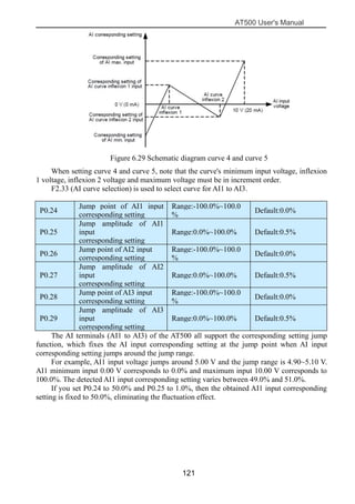 AT500 User's Manual
121
Figure 6.29 Schematic diagram curve 4 and curve 5
When setting curve 4 and curve 5, note that the curve's minimum input voltage, inflexion
1 voltage, inflexion 2 voltage and maximum voltage must be in increment order.
F2.33 (AI curve selection) is used to select curve for AI1 to AI3.
The AI terminals (AI1 to AI3) of the AT500 all support the corresponding setting jump
function, which fixes the AI input corresponding setting at the jump point when AI input
corresponding setting jumps around the jump range.
For example, AI1 input voltage jumps around 5.00 V and the jump range is 4.90~5.10 V.
AI1 minimum input 0.00 V corresponds to 0.0% and maximum input 10.00 V corresponds to
100.0%. The detected AI1 input corresponding setting varies between 49.0% and 51.0%.
If you set P0.24 to 50.0% and P0.25 to 1.0%, then the obtained AI1 input corresponding
setting is fixed to 50.0%, eliminating the fluctuation effect.
P0.24
Jump point of AI1 input
corresponding setting
Range:-100.0%~100.0
%
Default:0.0%
P0.25
Jump amplitude of AI1
input
corresponding setting
Range:0.0%~100.0% Default:0.5%
P0.26
Jump point of AI2 input
corresponding setting
Range:-100.0%~100.0
%
Default:0.0%
P0.27
Jump amplitude of AI2
input
corresponding setting
Range:0.0%~100.0% Default:0.5%
P0.28
Jump point of AI3 input
corresponding setting
Range:-100.0%~100.0
%
Default:0.0%
P0.29
Jump amplitude of AI3
input
corresponding setting
Range:0.0%~100.0% Default:0.5%
 