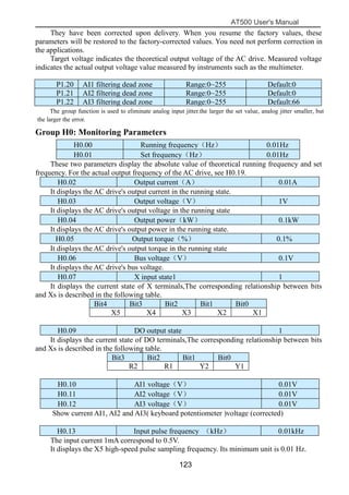 AT500 User's Manual
123
They have been corrected upon delivery. When you resume the factory values, these
parameters will be restored to the factory-corrected values. You need not perform correction in
the applications.
Target voltage indicates the theoretical output voltage of the AC drive. Measured voltage
indicates the actual output voltage value measured by instruments such as the multimeter.
The group function is used to eliminate analog input jitter.the larger the set value, analog jitter smaller, but
the larger the error.
Group H0: Monitoring Parameters
H0.00 Running frequency（Hz） 0.01Hz
H0.01 Set frequency（Hz） 0.01Hz
These two parameters display the absolute value of theoretical running frequency and set
frequency. For the actual output frequency of the AC drive, see H0.19.
H0.02 Output current（A） 0.01A
It displays the AC drive's output current in the running state.
H0.03 Output voltage（V） 1V
It displays the AC drive's output voltage in the running state
H0.04 Output power（kW） 0.1kW
It displays the AC drive's output power in the running state.
H0.05 Output torque（%） 0.1%
It displays the AC drive's output torque in the running state
H0.06 Bus voltage（V） 0.1V
It displays the AC drive's bus voltage.
H0.07 X input state1 1
It displays the current state of X terminals,The corresponding relationship between bits
and Xs is described in the following table.
Bit4 Bit3 Bit2 Bit1 Bit0
X5 X4 X3 X2 X1
H0.09 DO output state 1
It displays the current state of DO terminals,The corresponding relationship between bits
and Xs is described in the following table.
Bit3 Bit2 Bit1 Bit0
R2 R1 Y2 Y1
H0.10 AI1 voltage（V） 0.01V
H0.11 AI2 voltage（V） 0.01V
H0.12 AI3 voltage（V） 0.01V
Show current AI1, AI2 and AI3( keyboard potentiometer )voltage (corrected)
The input current 1mA correspond to 0.5V.
It displays the X5 high-speed pulse sampling frequency. Its minimum unit is 0.01 Hz.
P1.20 AI1 filtering dead zone Range:0~255 Default:0
P1.21 AI2 filtering dead zone Range:0~255 Default:0
P1.22 AI3 filtering dead zone Range:0~255 Default:66
H0.13 Input pulse frequency （kHz） 0.01kHz
 
