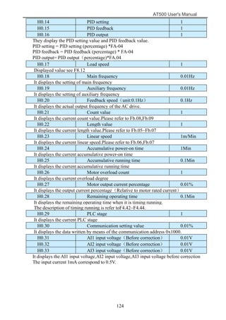 AT500 User's Manual
124
H0.14 PID setting 1
H0.15 PID feedback 1
H0.16 PID output 1
They display the PID setting value and PID feedback value.
PID setting = PID setting (percentage) *FA-04
PID feedback = PID feedback (percentage) * FA-04
PID output= PID output（percentage)*FA.04
H0.17 Load speed 1
Displayed value see F8.12
H0.18 Main frequency 0.01Hz
It displays the setting of main frequency
H0.19 Auxiliary frequency 0.01Hz
It displays the setting of auxiliary frequency
H0.20 Feedback speed（unit:0.1Hz） 0.1Hz
It displays the actual output frequency of the AC drive.
H0.21 Count value 1
It displays the current count value.Please refer to Fb.08,Fb.09
H0.22 Length value 1
It displays the current length value.Please refer to Fb.05~Fb.07
H0.23 Linear speed 1m/Min
It displays the current linear speed.Please refer to Fb.06,Fb.07
H0.24 Accumulative power-on time 1Min
It displays the current accumulative power-on time
H0.25 Accumulative running time 0.1Min
It displays the current accumulative running time
H0.26 Motor overload count 1
It displays the current overload degree
H0.27 Motor output current percentage 0.01%
It displays the output current percentage（Relative to motor rated current）
H0.28 Remaining operating time 0.1Min
It displays the remaining operating time when it is timing running.
The description of timing running is refer toF4.42~F4.44.
H0.29 PLC stage 1
It displays the current PLC stage
H0.30 Communication setting value 0.01%
It displays the data written by means of the communication address 0x1000.
H0.31 AI1 input voltage（Before correction） 0.01V
H0.32 AI2 input voltage（Before correction） 0.01V
H0.33 AI3 input voltage（Before correction） 0.01V
It displays the AI1 input voltage,AI2 input voltage,AI3 input voltage before correction
The input current 1mA correspond to 0.5V.
 