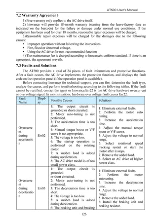 AT500 User's Manual
126
7.2 Warranty Agreement
1) Free warranty only applies to the AC drive itself.
2) Inovance will provide 18-month warranty (starting from the leave-factory date as
indicated on the barcode) for the failure or damage under normal use conditions. If the
equipment has been used for over 18 months, reasonable repair expenses will be charged.
3)Reasonable repair expenses will be charged for the damages due to the following
causes:
• Improper operation without following the instructions
• Fire, flood or abnormal voltage.
• Using the AC drive for non-recommended function
4) The maintenance fee is charged according to Inovance's uniform standard. If there is an
agreement, the agreement prevails.
7.3 Faults and Solutions
The AT500 provides a total of 24 pieces of fault information and protective functions.
After a fault occurs, the AC drive implements the protection function, and displays the fault
code on the operation panel (if the operation panel is available).
Before contacting Inovance for technical support, you can first determine the fault type,
analyze the causes, and perform troubleshooting according to the following tables. If the fault
cannot be rectified, contact the agent or Inovance.Err22 is the AC drive hardware overcurrent
or overvoltage signal. In most situations, hardware overvoltage fault causes Err22.
Fault
Name
Displ-
ay
Possible Causes Solutions
Overcurre
nt
during
acceleratio
n
Err02
1: The output circuit is
grounded or short circuited.
2: Motor auto-tuning is not
performed.
3: The acceleration time is too
short.
4: Manual torque boost or V/F
curve is not appropriate.
5: The voltage is too low.
6: The startup operation is
performed on the rotating
motor.
7: A sudden load is added
during acceleration.
8: The AC drive model is of too
small power class.
1: Eliminate external faults.
2: Perform the motor auto
tuning.
3: Increase the acceleration
time.
4: Adjust the manual torque
boost or V/F curve.
5: Adjust the voltage to normal
range.
6: Select rotational speed
tracking restart or start the
motor after it stops.
7: Remove the added load.
8: Select an AC drive of higher
power class.
Overcurre
nt
during
deceleratio
n
Err03
1: The output circuit is
grounded
or short circuited.
2: Motor auto-tuning is not
performed.
3: The deceleration time is too
short.
4: The voltage is too low.
5: A sudden load is added
during deceleration.
6: The braking unit and braking
1: Eliminate external faults.
2: Perform the motor
autotuning.
3: Increase the deceleration
time.
4: Adjust the voltage to normal
range.
5: Remove the added load.
6: Install the braking unit and
braking resistor.
 