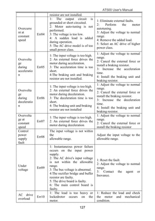 AT500 User's Manual
127
resistor are not installed.
Overcurre
nt at
constant
speed
Err04
1: The output circuit is
grounded or short circuited.
2: Motor auto-tuning is not
performed.
3: The voltage is too low.
4: A sudden load is added
during operation.
5: The AC drive model is of too
small power class.
1: Eliminate external faults.
2: Perform the motor
autotuning.
3: Adjust the voltage to normal
range.
4: Remove the added load.
5: Select an AC drive of higher
power class.
Overvolta
ge
during
acceleratio
n
Err05
1: The input voltage is too high.
2: An external force drives the
motor during acceleration.
3: The acceleration time is too
short.
4:The braking unit and braking
resistor are not installed.
1: Adjust the voltage to normal
range.
2: Cancel the external force or
install a braking resistor.
3: Increase the acceleration
time.
4: Install the braking unit and
braking resistor.
Overvolta
ge
during
deceleratio
n
Err06
1: The input voltage is too high.
2: An external force drives the
motor during deceleration.
3: The deceleration time is too
short.
4: The braking unit and braking
resistor are not installed
1: Adjust the voltage to normal
range.
2: Cancel the external force or
install the braking resistor.
3: Increase the deceleration
time.
4: Install the braking unit and
braking resistor.
Overvolta
ge at
constant
speed
Err07
1: The input voltage is too high.
2: An external force drives the
motor during deceleration
1: Adjust the voltage to normal
range.
2: Cancel the external force or
install the braking resistor
Control
power
supply
fault
Err08
The input voltage is not within
the
allowable range.
Adjust the input voltage to the
allowable range.
Under
voltage
Err09
1: Instantaneous power failure
occurs on the input power
supply.
2: The AC drive's input voltage
is not within the allowable
range.
3: The bus voltage is abnormal.
4:The rectifier bridge and buffer
resistor are faulty.
5: The drive board is faulty.
6: The main control board is
faulty.
1: Reset the fault.
2: Adjust the voltage to normal
range.
3: Contact the agent or
Inovance.
AC drive
overload
Err10
1: The load is too heavy or
lockedrotor occurs on the
motor.
1: Reduce the load and check
the motor and mechanical
condition.
 