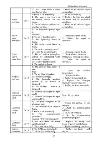 AT500 User's Manual
128
2: The AC drive model is of too
small power class
2: Select an AC drive of higher
power class.
Motor
overload
Err11
1: F9.01 is set improperly.
2: The load is too heavy or
lockedrotor occurs on the
motor.
3: The AC drive model is of too
small power class
1: Set F9.01 correctly.
2: Reduce the load and check
the motor and the mechanical
condition.
3: Select an AC drive of higher
power class.
Power
input
phase loss
Err12
1: The three-phase power input
is
abnormal.
2: The drive board is faulty.
3: The lightening board is
faulty.
4: The main control board is
faulty.
1: Eliminate external faults.
2: Contact the agent or
Inovance.
Power
output
phase loss
Err13
1: The cable connecting the AC
drive and the motor is faulty.
2: The AC drive's three-phase
outputs are unbalanced when
the motor is running.
3: The drive board is faulty.
4: The module is faulty.
1: Eliminate external faults.
2: Check whether the motor
three-phase winding is normal.
3: Contact the agent or
Inovance.
Module
overheat
Err14
1: The ambient temperature is
too
high.
2: The air filter is blocked.
3: The fan is damaged.
4: The thermally sensitive
resistor of the module is
damaged.
5: The inverter module is
damaged.
1: Lower the ambient
temperature.
2: Clean the air filter.
3: Replace the damaged fan.
4: Replace the damaged
thermally sensitive resistor.
5: Replace the inverter module.
External
equipment
fault
Err15
1: External fault signal is input
via X.
2: External fault signal is input
via virtual I/O.
Reset the operation.
Communi
cat-ion
fault
Err16
1: The host computer is in
abnormal state.
2: The communication cable is
faulty.
3: F0.28 is set improperly.
4: The communication
parameters
in group FD are set improperly.
1: Check the cabling of host
computer.
2: Check the communication
cabling.
3: Set F0-28 correctly.
4: Set the communication
parameters properly.
Contactor
fault
Err17
1: The drive board and power
supply are faulty.
2: The contactor is faulty.
1: Replace the faulty drive
board or power supply board.
2: Replace the faulty contactor.
Current
detection
Err18
1: The HALL device is faulty.
2: The drive board is faulty
1: Replace the faulty HALL
device.
 