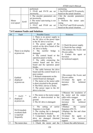 AT500 User's Manual
130
performed.
3: F9-69 and F9-70 are set
incorrectly.
autotuning.
3: Set F9.69 and F9.70 correctly
based on the actual situation.
Motor
over-speed
Err43
1: The encoder parameters are
set incorrectly.
2: The motor auto-tuning is not
performed.
3: F9.67 and F9.68 are set
incorrectly
1:Set the encoder parameters
properly.
2: Perform the motor auto
tuning.
3: Set F9.67 and F9.68 correctly
based on the actual situation.
7.4 Common Faults and Solutions
SN Fault Possible Causes Solutions
1
There is no display
at power-on.
1: There is no power supply to
the AC drive or the power input
to the AC drive is too low.
2: The power supply of the
switch on the drive board of the
AC drive is faulty.
3: The rectifier bridge is
damaged.
4: The control board or the
operation panel is faulty.
5: The cable connecting the
control board and the drive
board and the operation panel
breaks.
1: Check the power supply.
2: Check the bus voltage.
3:Re-connect the 8-core and
28-core cables.
4: Contact the agent or
Inovance
for technical support.
2
Garbled is
displayed
at power-on
1: The cable between the drive
board and the control board is in
poor contact.
2: Related components on the
control board are damaged.
3: The motor or the motor cable
is short circuited to the ground.
4: The HALL device is faulty.
5: The power input to the AC
drive is too low.
1:Re-connect the 8-core and
28-core cables.
2:Contact the agent or
inovance for technical
support.；
3
“ Err23 ” is
displayed
at power-on.
1: The motor or the motor output
cable is short-circuited to the
ground.
2: The AC drive is damaged.
1:Measure the insulation of
the motor and the output
cable with a megger.
2:Contact the agent or
inovance for technical
support.
4
Err14 (module
overheat) fault
is reported
frequently
1: The setting of carrier
frequency is too high.
2: The cooling fan is damaged,
or the air filter is blocked.
3: Components inside the AC
drive are damaged (thermal
coupler or others).
1:Reduce the carrier
frequency (F0.15).
2:Replace the fan and clean
the air filter.
3:Contact the agent or
Inovance for technical
support.
5 The motor does 1: Check the motor and the 1: Ensure the cable between
 