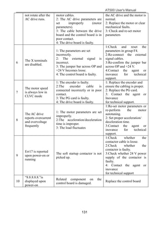 AT500 User's Manual
131
not rotate after the
AC drive runs.
motor cables.
2: The AC drive parameters are
set improperly (motor
parameters).
3: The cable between the drive
board and the control board is in
poor contact.
4: The drive board is faulty.
the AC drive and the motor is
normal.
2: Replace the motor or clear
mechanical faults.
3: Check and re-set motor
parameters
6
The X terminals
are disabled.
1: The parameters are set
incorrectly.
2: The external signal is
incorrect.
3: The jumper bar across OP and
+24 V becomes loose.
4: The control board is faulty.
1:Check and reset the
parameters in group F4.
2:Re-connect the external
signal cables.
3:Re-confirm the jumper bar
across OP and +24 V.
4:Contact the agent or
inovance for technical
support.
7
The motor speed
is always low in
CLVC mode
1: The encoder is faulty.
2:The encoder cable is
connected incorrectly or in poor
contact.
3: The PG card is faulty.
4: The drive board is faulty.
1: Replace the encoder and
ensure the cabling is proper.
2: Replace the PG card.
3: Contact the agent or
Inovance
for technical support.
8
The AC drive
reports overcurrent
and overvoltage
frequently
1: The motor parameters are set
improperly.
2:The acceleration/deceleration
time is improper.
3: The load fluctuates
1:Re-set motor parameters or
re-perform the motor
autotuning.
2: Set proper acceleration/
deceleration time.
3:Contact the agent or
inovance for technical
support.
9
Err17 is reported
upon power-on or
running
The soft startup contactor is not
picked up.
1:Check whether the
contactor cable is loose.
2:Check whether the
contactor is faulty.
3:Check whether 24 V power
supply of the contactor is
faulty.
4: Contact the agent or
inovance
for technical support
10
“8.8.8.8.8.”is
displayed upon
power-on
Related component on the
control board is damaged.
Replace the control board
 