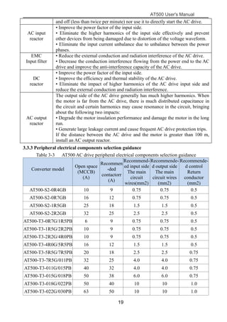 AT500 User's Manual
19
and off (less than twice per minute) nor use it to directly start the AC drive.
AC input
reactor
• Improve the power factor of the input side.
• Eliminate the higher harmonics of the input side effectively and prevent
other devices from being damaged due to distortion of the voltage waveform.
• Eliminate the input current unbalance due to unbalance between the power
phases.
EMC
Input filter
• Reduce the external conduction and radiation interference of the AC drive.
• Decrease the conduction interference flowing from the power end to the AC
drive and improve the anti-interference capacity of the AC drive.
DC
reactor
• Improve the power factor of the input side.
• Improve the efficiency and thermal stability of the AC drive.
• Eliminate the impact of higher harmonics of the AC drive input side and
reduce the external conduction and radiation interference.
AC output
reactor
The output side of the AC drive generally has much higher harmonics. When
the motor is far from the AC drive, there is much distributed capacitance in
the circuit and certain harmonics may cause resonance in the circuit, bringing
about the following two impacts:
• Degrade the motor insulation performance and damage the motor in the long
run.
• Generate large leakage current and cause frequent AC drive protection trips.
If the distance between the AC drive and the motor is greater than 100 m,
install an AC output reactor.
3.3.3 Peripheral electrical components selection guidance
Table 3-3 AT500 AC drive peripheral electrical components selection guidance
Converter model
Open space
(MCCB)
(A)
Recommen
-ded
contactorr
(A)
Recommend-
ed input side
The main
circuit
wires(mm2)
Recommende-
d output side
The main
circuit wires
(mm2)
Recommende-
d control
Return
conductor
(mm2)
AT500-S2-0R4GB 10 9 0.75 0.75 0.5
AT500-S2-0R7GB 16 12 0.75 0.75 0.5
AT500-S2-1R5GB 25 18 1.5 1.5 0.5
AT500-S2-2R2GB 32 25 2.5 2.5 0.5
AT500-T3-0R7G/1R5PB 6 9 0.75 0.75 0.5
AT500-T3-1R5G/2R2PB 10 9 0.75 0.75 0.5
AT500-T3-2R2G/4R0PB 10 9 0.75 0.75 0.5
AT500-T3-4R0G/5R5PB 16 12 1.5 1.5 0.5
AT500-T3-5R5G/7R5PB 20 18 2.5 2.5 0.75
AT500-T3-7R5G/011PB 32 25 4.0 4.0 0.75
AT500-T3-011G/015PB 40 32 4.0 4.0 0.75
AT500-T3-015G/018PB 50 38 6.0 6.0 0.75
AT500-T3-018G/022PB 50 40 10 10 1.0
AT500-T3-022G/030PB 63 50 10 10 1.0
 