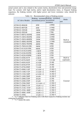 AT500 User's Manual
21
actual system and is also related to the system inertia, deceleration time and potential energy
load. For systems with high inertia, and/or rapid deceleration times, or frequent braking
sequences, the braking resistor with higher power and lower resistance value should be
selected.
Table 3-4 Recommended values of braking resistor
AC drive Models
Braking resistance
recommend power
Braking resistance
recommend
resistance
Brake
unit
AT500-S2-0R4GB 80W ≥200Ω
Built-in
(standard)
AT500-S2-0R7GB 80W ≥150Ω
AT500-S2-1R5GB 100W ≥100Ω
AT500-S2-2R2GB 100W ≥70Ω
AT500-T3-0R7G/1R5PB 150W ≥300Ω
AT500-T3-1R5G/2R2PB 150W ≥220Ω
AT500-T3-2R2G/4R0PB 250W ≥200Ω
AT500-T3-4R0G/5R5PB 300W ≥130Ω
AT500-T3-5R5G/7R5PB 400W ≥90Ω
AT500-T3-7R5G/011PB 500W ≥65Ω
AT500-T3-011G/015PB 800W ≥43Ω
AT500-T3-015G/018PB 1.0KW ≥32Ω
AT500-T3-018G/022PB 1.3KW ≥25Ω
AT500-T3-022G/030PB 1.5KW ≥22Ω
AT500-T3-030G/037P 2.5KW ≥16Ω Built-in
(optional)AT500-T3-037G/045P 3.7 KW ≥12.6Ω
AT500-T3-045G/055P 4.5 KW ≥9.4Ω
External
AT500-T3-055G/075P 5.5 kW ≥9.4Ω
AT500-T3-075G/090P 7.5 kW ≥6.3Ω
AT500-T3-090G/110P 4.5 kW×2 ≥9.4Ω×2
AT500-T3-110G/132P 5.5 kW×2 ≥9.4Ω×2
AT500-T3-132G/160P 6.5 kW×2 ≥6.3Ω×2
AT500-T3-160G/200P 16 kW ≥6.3Ω×2
AT500-T3-200G/220P 20 kW ≥2.5Ω
AT500-T3-220G/250P 22 kW ≥2.5Ω
AT500-T3-250G/280P 12.5 kW×2 ≥2.5Ω×2
AT500-T3-280G/315P 14 kW×2 ≥2.5Ω×2
AT500-T3-315G /355P 16 kW×2 ≥2.5Ω×2
AT500-T3-355G /400P 17 kW×2 ≥2.5Ω×2
AT500-T3-400G /450P 14 kW×3 ≥2.5Ω×3
AT500-T3-450G 15 kW×3 ≥2.5Ω×3
• " × 2" indicates that two braking units with their respective braking resistor are
connected in parallel.
• " × 3" means the same.
 