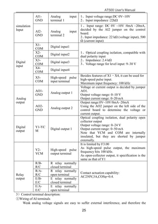 AT500 User's Manual
25
simulation
Input
AI1-
GND
Analog input
terminal 1
1、Input voltage range:DC 0V~10V
2、Input impedance :22kΩ
AI2-
GND
Analog input
terminal 2
1 、Input range: DC 0V ~10V /0mA ~20mA,
decided by the AI2 jumper on the control
board.
2、Input impedance: 22 kΩ (voltage input), 500
Ω (current input)
Digital
input
X1-
COM
Digital input1
1、Optical coupling isolation, compatible with
dual polarity input
2、Impedance: 2.4 kΩ
3、Voltage range for level input: 9–30 V
X2-
COM
Digital input2
X3-
COM
Digital input3
X4-
COM
Digital input4
X5-
COM
High-speed pulse
input terminal
Besides features of X1–X4, it can be used for
high-speed pulse input.
Maximum input frequency: 100 kHz
Analog
output
AO1-
GND
Analog output 1
Voltage or current output is decided by jumper
AO1.
Output voltage range: 0–10 V
Output current range: 0–20 mA
AO2-
GND
Analog output 2
Output range:0V~10V/0mA~20mA
Using the AO2 jumper on the left side of the
control board to determine the voltage or
current output.
Digital
output
Y1-YC
M
Digital output 1
Optical coupling isolation, dual polarity open
collector output
Output voltage range: 0–24 V
Output current range: 0–50 mA
Note that YCM and COM are internally
insulated, but they are shorted by jumper
externally.
Y2-
YCM
High-speed pulse
output terminal
It is limited by F3.00
As high-speed pulse output, the maximum
frequency hits 100 kHz.
As open-collector output, it specification is the
same as that of Y1
Relay
output
R/B-
R/C
R relay normally
closed terminal
Contact actuation capability:
AC250V,3A,COSφ=0.4.
R/A-
R/C
R relay normally
open terminal
E/B-
E/C
E relay normally
closed terminal
E/A-
E/C
E relay normally
open terminal
3）Control terminal description:
①Wiring of AI terminals
Weak analog voltage signals are easy to suffer external interference, and therefore the
 