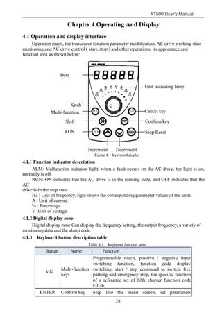 AT500 User's Manual
28
Chapter 4 Operating And Display
4.1 Operation and display interface
Operation panel, the transducer function parameter modification, AC drive working state
monitoring and AC drive control ( start, stop ) and other operations, its appearance and
function area as shown below:
Figure 4.1 Keyboard display
4.1.1 Function indicator description
ALM: Malfunction indicator light, when a fault occurs on the AC drive, the light is on,
normally is off.
RUN: ON indicates that the AC drive is in the running state, and OFF indicates that the
AC
drive is in the stop state.
Hz : Unit of frequency, light shows the corresponding parameter values of the units.
A : Unit of current.
% : Percentage.
V :Unit of voltage.
4.1.2 Digital display zone
Digital display zone Can display the frequency setting, the output frequency, a variety of
monitoring data and the alarm code.
4.1.3 Keyboard button description table
Table 4-1 Keyboard function table
Button Name Function
MK
Multi-function
keys
Programmable touch, positive / negative input
switching function, function code display
switching, start / stop command to switch, free
parking and emergency stop, the specific function
of a reference set of fifth chapter function code
F0.26
ENTER Confirm key Step into the menu screen, set parameters
Data
display
Multi-function
key
RUN
key
Stop/Reset
key
Confirm key
Cancel key
Unit indicating lamp
Shift
key
Knob
DecrementIncrement
key
 