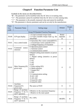 AT500 User's Manual
31
Chapter5 Function Parameter List
Symbols in the menu are described below:
“●” : The parameter can be modified when the AC drive is in running state;
“〇” : The parameter cannot be modified when the AC drive is in the running state;
“◇” : The parameter is the actually measured value and cannot be modified;
“X” :The parameter is factory parameter and can be set only by the manufacturer.
Func-
tion
code
Parameter Name Setting range Default Proper-
ty
Group F0:Standard Function Parameters
F0.00 G/P type display
1: G type (constant torque load)
2: P type (variable torque load e.g. fan
and pump)
Model
depende
nt
〇
F0.01 Motor control mode
0: Sensorless flux vector control(SFVC)
1: Closed-loop vector control(CLVC)
2: Voltage/Frequency (V/F)control
2 〇
F0.02
Command source
selection
0: Operation panel control
1: Terminal control
2: Communication control
0 ●
F0.03
Main frequency(X)
given ways
0:Digital setting (non-retentive at power
failure)
1: Digital setting (retentive at power
failure)
2: AI1
3: AI2
4: AI3
5: Pulse setting (X5)
6: Multi-reference
7: Simple PLC
8: PID
9: Communication setting
10:AI1+AI2
11:AI1-AI2
12:max(AI1,AI2)
13:min(AI1,AI2)
4 〇
F0.04
Auxiliary
frequency(Y)
given ways
The same as F0.03 0 〇
F0.05
Range of auxiliary
frequency Y for X
and Y operation
0:Relative to the maximum frequency
1:Relative to the main speed
0 ●
F0.06
Range of auxiliary
frequency Y for X
and Y operation
0%~150%
100.00% ●
 
