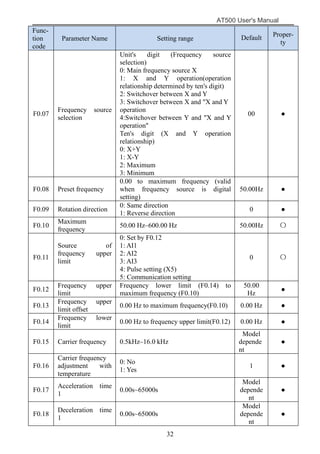 AT500 User's Manual
32
Func-
tion
code
Parameter Name Setting range Default Proper-
ty
F0.07
Frequency source
selection
Unit's digit (Frequency source
selection)
0: Main frequency source X
1: X and Y operation(operation
relationship determined by ten's digit)
2: Switchover between X and Y
3: Switchover between X and "X and Y
operation
4:Switchover between Y and "X and Y
operation"
Ten's digit (X and Y operation
relationship)
0: X+Y
1: X-Y
2: Maximum
3: Minimum
00 ●
F0.08 Preset frequency
0.00 to maximum frequency (valid
when frequency source is digital
setting)
50.00Hz ●
F0.09 Rotation direction
0: Same direction
1: Reverse direction
0 ●
F0.10
Maximum
frequency
50.00 Hz–600.00 Hz 50.00Hz 〇
F0.11
Source of
frequency upper
limit
0: Set by F0.12
1: AI1
2: AI2
3: AI3
4: Pulse setting (X5)
5: Communication setting
0 〇
F0.12
Frequency upper
limit
Frequency lower limit (F0.14) to
maximum frequency (F0.10)
50.00
Hz
●
F0.13
Frequency upper
limit offset
0.00 Hz to maximum frequency(F0.10) 0.00 Hz ●
F0.14
Frequency lower
limit
0.00 Hz to frequency upper limit(F0.12) 0.00 Hz ●
F0.15 Carrier frequency 0.5kHz–16.0 kHz
Model
depende
nt
●
F0.16
Carrier frequency
adjustment with
temperature
0: No
1: Yes
1 ●
F0.17
Acceleration time
1
0.00s~65000s
Model
depende
nt
●
F0.18
Deceleration time
1
0.00s~65000s
Model
depende
nt
●
 