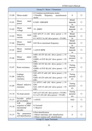 AT500 User's Manual
34
Group F1: Motor 1 Parameters
F1.00 Motor model
0: Common asynchronous motor
1:Variable frequency asynchronous
motor
0 〇
F1.01
Motor rated
power
0.1kW~1000.0kW
Model
depende
nt
〇
F1.02
Motor rated
voltage
1V~2000V
Model
depende
nt
〇
F1.03
Motor rated
current
0.01–655.35 A (AC drive power ≤ 55
kW)
0.1–6553.5 A (AC drive power > 55 kW)
Model
depende
nt
〇
F1.04
Motor rated
frequency
0.01 Hz to maximum frequency
Model
depende
nt
〇
F1.05
Motor nominal
speed
1–65535 RPM
Model
depende
nt
〇
F1.06
Motor stator
resistance
0.001–65.535 Ω (AC drive power ≤ 55
kW)
0.0001–6.5535 Ω (AC drive power > 55
kW)
Tuning
paramet
ers
〇
F1.07 Rotor resistance
0.001–65.535 Ω (AC drive power ≤ 55
kW)
0.0001–6.5535 Ω (AC drive power > 55
kW)
Tuning
paramet
ers
〇
F1.08
Leakage
inductive
reactance
0.01–655.35 mH (AC drive power ≤ 55
kW)
0.001–65.535 mH (AC drive power > 55
kW)
Tuning
paramet
ers
〇
F1.09
Mutual inductive
reactance
0.1–6553.5 mH (AC drive power ≤ 55
kW)
0.01–-655.35 mH (AC drive power > 55
kW)
Tuning
paramet
ers
〇
F1.10 No-load current
0.01 to F1-03 (AC drive power ≤ 55 kW)
0.1 to F1-03 (AC drive power > 55 kW)
Tuning
paramet
ers
〇
F1.27
Encoder pulses
per revolution
1–65535 1024 〇
F1.30
A/B phase
sequence of ABZ
incremental
encoder
0: Forward
1: Reserve
0 〇
F1.37
The parameters
self-identification
0:Not identification
1:Motor stationary self- identification
2:Motor rotation self- identification
0 〇
Group F2: Input Terminals
 