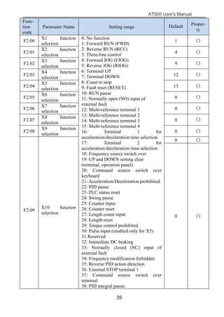 AT500 User's Manual
35
Func-
tion
code
Parameter Name Setting range Default Proper-
ty
F2.00
X1 function
selection
0: No function
1: Forward RUN (FWD)
2: Reverse RUN (REV)
3: Three-line control
4: Forward JOG (FJOG)
5: Reverse JOG (RJOG)
6: Terminal UP
7: Terminal DOWN
8: Coast to stop
9: Fault reset (RESET)
10: RUN pause
11: Normally open (NO) input of
external fault
12: Multi-reference terminal 1
13: Multi-reference terminal 2
14: Multi-reference terminal 3
15: Multi-reference terminal 4
16: Terminal 1 for
acceleration/deceleration time selection
17: Terminal 2 for
acceleration/deceleration time selection
18: Frequency source switch over
19: UP and DOWN setting clear
(terminal, operation panel)
20: Command source switch over
keyboard
21: Acceleration/Deceleration prohibited
22: PID pause
23: PLC status reset
24: Swing pause
25: Counter input
26: Counter reset
27: Length count input
28: Length reset
29: Torque control prohibited
30: Pulse input (enabled only for X5)
31:Reserved
32: Immediate DC braking
33: Normally closed (NC) input of
external fault
34: Frequency modification forbidden
35: Reverse PID action direction
36: External STOP terminal 1
37: Command source switch over
terminal
38: PID integral pause
1 〇
F2.01
X2 function
selection
4 〇
F2.02
X3 function
selection
9 〇
F2.03
X4 function
selection
12 〇
F2.04
X5 function
selection
13 〇
F2.05
X6 function
selection
0 〇
F2.06
X7 function
selection
0 〇
F2.07
X8 function
selection
0 〇
F2.08
X9 function
selection
0 〇
F2.09
X10 function
selection
0 〇
0 〇
 