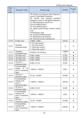 AT500 User's Manual
36
Func-
tion
code
Parameter Name Setting range Default Proper-
ty
39: Switch over between main frequency
source X and digital Frequency
40: Switch over between auxiliary
frequency source Y and digital frequency
41: PID parameters switch over
42:User-defined fault 1
43: User-defined fault 2
44: Speed control/Torque control switch
over
45:Emergency stop
46: External STOP terminal 2
47: Deceleration DC braking
48: Clear the current running time
F2.10 X filter time 0.000s~1.000s 0.010s ●
F2.11
Terminal
command mode
0: Two-line mode 1
1: Two-line mode 2
2: Three-line mode 1
3: Three-line mode 2
0 〇
F2.12
Terminal
UP/DOWN rate
0.01Hz/s~65.535 Hz/s
1.000Hz
/s
●
F2.13 AI1 filter time 0.00s~10.00s 0.10s ●
F2.14 AI2 filter time 0.00s~10.00s 0.10s ●
F2.15 AI3 filter time 0.00s~10.00s 0.10s ●
F2.16
AI curve 1
minimum input
0.00V~F2.18 0.20V ●
F2.17
Corresponding
setting of AI
curve 1 minimum
input
-100.0%~+100.0% 0.0% ●
F2.18
AI curve 1
maximum input
F2.16~+10.00V 10.00V ●
F2.19
Corresponding
setting of AI
curve 1
maximum input
-100.0%~+100.0% 100.0% ●
F2.20
AI curve 2
minimum input
0.00V~F2.22 0.20V ●
F2.21
Corresponding
setting of AI
curve 2 minimum
input
-100.0%~+100.0% 0.0% ●
F2.22
AI curve
2maximum input
F2.20~+10.00V 10.00V ●
F2.23
Corresponding
setting of AI
curve 2maximum
input
-100.0%~+100.0% 100.0% ●
 