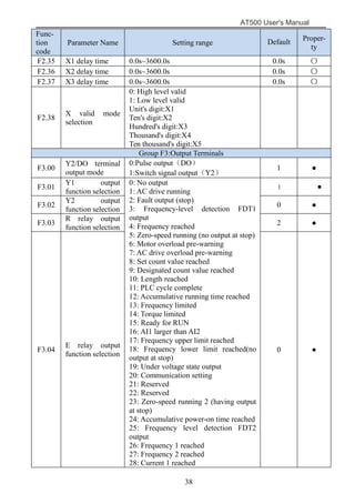 AT500 User's Manual
38
Func-
tion
code
Parameter Name Setting range Default Proper-
ty
F2.35 X1 delay time 0.0s~3600.0s 0.0s 〇
F2.36 X2 delay time 0.0s~3600.0s 0.0s 〇
F2.37 X3 delay time 0.0s~3600.0s 0.0s 〇
F2.38
X valid mode
selection
0: High level valid
1: Low level valid
Unit's digit:X1
Ten's digit:X2
Hundred's digit:X3
Thousand's digit:X4
Ten thousand's digit:X5
Group F3:Output Terminals
F3.00
Y2/DO terminal
output mode
0:Pulse output（DO）
1:Switch signal output（Y2）
1 ●
F3.01
Y1 output
function selection
0: No output
1: AC drive running
2: Fault output (stop)
3: Frequency-level detection FDT1
output
4: Frequency reached
5: Zero-speed running (no output at stop)
6: Motor overload pre-warning
7: AC drive overload pre-warning
8: Set count value reached
9: Designated count value reached
10: Length reached
11: PLC cycle complete
12: Accumulative running time reached
13: Frequency limited
14: Torque limited
15: Ready for RUN
16: AI1 larger than AI2
17: Frequency upper limit reached
18: Frequency lower limit reached(no
output at stop)
19: Under voltage state output
20: Communication setting
21: Reserved
22: Reserved
23: Zero-speed running 2 (having output
at stop)
24: Accumulative power-on time reached
25: Frequency level detection FDT2
output
26: Frequency 1 reached
27: Frequency 2 reached
28: Current 1 reached
1 ●
F3.02
Y2 output
function selection
0 ●
F3.03
R relay output
function selection
2 ●
F3.04
E relay output
function selection
0 ●
 