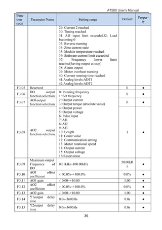 AT500 User's Manual
39
Func-
tion
code
Parameter Name Setting range Default Proper-
ty
29: Current 2 reached
30: Timing reached
31: AI1 input limit exceeded32: Load
becoming 0
33: Reverse running
34: Zero current state
35: Module temperature reached
36: Software current limit exceeded
37: Frequency lower limit
reached(having output at stop)
38: Alarm output
39: Motor overheat warning
40: Current running time reached
41:Analog levels:ADT1
42:Analog levels:ADT2
F3.05 Reserved 0 ●
F3.06
DO output
function selection
0: Running frequency
1: Set frequency
2: Output current
3: Output torque (absolute value)
4: Output power
5: Output voltage
6: Pulse input
7: AI1
8: AI2
9: AI3
10: Length
11: Count value
12: Communication setting
13: Motor rotational speed
14: Output current
15: Output voltage
16:Reservation
0 ●
F3.07
AO1output
function selection
0 ●
F3.08
AO2 output
function selection
1 ●
F3.09
Maximum output
Frequency of
DO
0.01kHz~100.00kHz
50.00kH
z
●
F3.10
AO1 offset
coefficient
-100.0%~+100.0% 0.0% ●
F3.11 AO1 gain -10.00~+10.00 1.00 ●
F3.12
AO2 offset
coefficient
-100.0%~+100.0% 0.0% ●
F3.13 AO2 gain -10.00~+10.00 1.00 ●
F3.14
Y1output delay
time
0.0s~3600.0s 0.0s ●
F3.15
Y2output delay
time
0.0s~3600.0s 0.0s ●
 