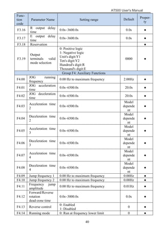 AT500 User's Manual
40
Func-
tion
code
Parameter Name Setting range Default Proper-
ty
F3.16
R output delay
time
0.0s~3600.0s 0.0s ●
F3.17
E output delay
time
0.0s~3600.0s 0.0s ●
F3.18 Reservation ●
F3.19
Output
terminals valid
mode selection
0: Positive logic
1: Negative logic
Unit's digit:Y1
Ten's digit:Y2
Hundred's digit:R
Thousand's digit:E
0000 ●
Group F4: Auxiliary Functions
F4.00
JOG running
frequency
0.00 Hz to maximum frequency 2.00Hz ●
F4.01
JOG acceleration
time
0.0s~6500.0s 20.0s ●
F4.02
JOG deceleration
time
0.0s~6500.0s 20.0s ●
F4.03
Acceleration time
2
0.0s~6500.0s
Model
depende
nt
●
F4.04
Deceleration time
2
0.0s~6500.0s
Model
depende
nt
●
F4.05
Acceleration time
3
0.0s~6500.0s
Model
depende
nt
●
F4.06
Deceleration time
3
0.0s~6500.0s
Model
depende
nt
●
F4.07
Acceleration time
4
0.0s~6500.0s
Model
depende
nt
●
F4.08
Deceleration time
4
0.0s~6500.0s
Model
depende
nt
●
F4.09 Jump frequency 1 0.00 Hz to maximum frequency 0.00Hz ●
F4.10 Jump frequency 2 0.00 Hz to maximum frequency 0.00Hz ●
F4.11
Frequency jump
amplitude
0.00 Hz to maximum frequency 0.01Hz ●
F4.12
Forward/Reverse
rotation
dead-zone time
0.0s~3000.0s 0.0s ●
F4.13 Reverse control
0: Enabled
1: Disabled
0 ●
F4.14 Running mode 0: Run at frequency lower limit 0 ●
 