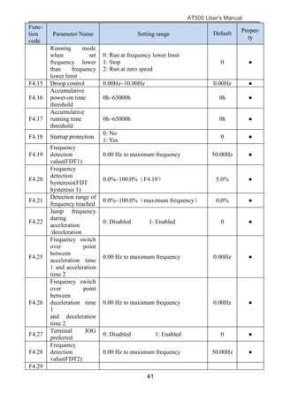 AT500 User's Manual
41
Func-
tion
code
Parameter Name Setting range Default Proper-
ty
Running mode
when set
frequency lower
than frequency
lower limit
0: Run at frequency lower limit
1: Stop
2: Run at zero speed
0 ●
F4.15 Droop control 0.00Hz~10.00Hz 0.00Hz ●
F4.16
Accumulative
power-on time
threshold
0h~65000h 0h ●
F4.17
Accumulative
running time
threshold
0h~65000h 0h ●
F4.18 Startup protection
0: No
1: Yes
0 ●
F4.19
Frequency
detection
value(FDT1)
0.00 Hz to maximum frequency 50.00Hz ●
F4.20
Frequency
detection
hysteresis(FDT
hysteresis 1)
0.0%~100.0%（F4.19） 5.0% ●
F4.21
Detection range of
frequency reached
0.0%~100.0%（maximum frequency） 0.0% ●
F4.22
Jump frequency
during
acceleration
/deceleration
0: Disabled 1: Enabled 0 ●
F4.25
Frequency switch
over point
between
acceleration time
1 and acceleration
time 2
0.00 Hz to maximum frequency 0.00Hz ●
F4.26
Frequency switch
over point
between
deceleration time
1
and deceleration
time 2
0.00 Hz to maximum frequency 0.00Hz ●
F4.27
Terminal JOG
preferred
0: Disabled 1: Enabled 0 ●
F4.28
Frequency
detection
value(FDT2)
0.00 Hz to maximum frequency 50.00Hz ●
F4.29
 