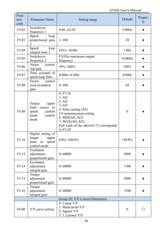 AT500 User's Manual
44
Func-
tion
code
Parameter Name Setting range Default Proper-
ty
F5.02
Switchover
frequency 1
0.00~A2.05 5.00Hz ●
F5.03
Speed loop
proportional gain
2
1~100 20 ●
F5.04
Speed loop
integral time 2
0.01s~10.00s 1.00s ●
F5.05
Switchover
frequency 2
F5.02to maximum output
frequency
10.00Hz ●
F5.06
Vector control
slip gain
50%~200% 100% ●
F5.07
Time constant of
speed loop filter
0.000s~0.100s 0.000s ●
F5.08
Vector control
over-excitation
gain
0~200 64 ●
F5.09
Torque upper
limit source in
speed control
mode control
mode
0: F5.10
1: AI1
2: AI2
3: AI3
4: Pulse setting (X5)
5:Communication setting
6: MIN(AI1,AI2)
7: MAX(AI1,AI2)
Full scale of the above(1-7) corresponds
to F5.10
0 ●
F5.10
Digital setting of
torque upper
limit in speed
control mode
0.0%~200.0% 150.0% ●
F5.13
Excitation
adjustment
proportional gain
0~60000 2000 ●
F5.14
Excitation
adjustment
integral gain
0~60000 1300 ●
F5.15
Torque
adjustment
proportional gain
0~60000 2000 ●
F5.16
Torque
adjustment
integral gain
0~60000 1300 ●
Group F6: V/F Control Parameters
F6.00 V/F curve setting
0: Linear V/F
1: Multi-point V/F
2: Square V/F
3: 1.2-power V/F
0 〇
 