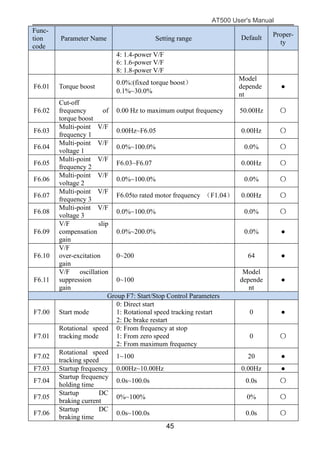 AT500 User's Manual
45
Func-
tion
code
Parameter Name Setting range Default Proper-
ty
4: 1.4-power V/F
6: 1.6-power V/F
8: 1.8-power V/F
F6.01 Torque boost
0.0%:(fixed torque boost）
0.1%~30.0%
Model
depende
nt
●
F6.02
Cut-off
frequency of
torque boost
0.00 Hz to maximum output frequency 50.00Hz 〇
F6.03
Multi-point V/F
frequency 1
0.00Hz~F6.05 0.00Hz 〇
F6.04
Multi-point V/F
voltage 1
0.0%~100.0% 0.0% 〇
F6.05
Multi-point V/F
frequency 2
F6.03~F6.07 0.00Hz 〇
F6.06
Multi-point V/F
voltage 2
0.0%~100.0% 0.0% 〇
F6.07
Multi-point V/F
frequency 3
F6.05to rated motor frequency （F1.04） 0.00Hz 〇
F6.08
Multi-point V/F
voltage 3
0.0%~100.0% 0.0% 〇
F6.09
V/F slip
compensation
gain
0.0%~200.0% 0.0% ●
F6.10
V/F
over-excitation
gain
0~200 64 ●
F6.11
V/F oscillation
suppression
gain
0~100
Model
depende
nt
●
Group F7: Start/Stop Control Parameters
F7.00 Start mode
0: Direct start
1: Rotational speed tracking restart
2: Dc brake restart
0 ●
F7.01
Rotational speed
tracking mode
0: From frequency at stop
1: From zero speed
2: From maximum frequency
0 〇
F7.02
Rotational speed
tracking speed
1~100 20 ●
F7.03 Startup frequency 0.00Hz~10.00Hz 0.00Hz ●
F7.04
Startup frequency
holding time
0.0s~100.0s 0.0s 〇
F7.05
Startup DC
braking current
0%~100% 0% 〇
F7.06
Startup DC
braking time
0.0s~100.0s 0.0s 〇
 