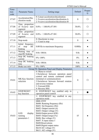 AT500 User's Manual
46
Func-
tion
code
Parameter Name Setting range Default Proper-
ty
F7.07
Acceleration/Dec
eleration mode
0: Linear acceleration/deceleration
1: S-curve acceleration/deceleration A
2: S-curve acceleration/deceleration B
0 〇
F7.08
Time proportion
of S-curve start
segment
0.0%~（100.0%-F7.09） 30.0% 〇
F7.09
Time proportion
of S-curve end
segment
0.0%~（100.0%-F7.08） 30.0% 〇
F7.10 Stop mode
0: Decelerate to stop
1: Coast to stop
0 ●
F7.11
Initial frequency
of stop DC
braking
0.00 Hz to maximum frequency 0.00Hz ●
F7.12
Waiting time of
stop DC braking
0.0s~100.0s 0.0s ●
F7.13
Stop DC braking
current
0%~100% 0% ●
F7.14
Stop DC braking
time
0.0s~100.0s 0.0s ●
F7.15 Brake use ratio 0%~100% 100% ●
Group F8: Operation Panel and Display Parameters
F8.01
MK Key function
selection
0: Menu to switch
1:Switchover between operation panel
control and remote command control
(terminal or communication)
2:Switchover between forward rotation
and reverse rotation
3: Forward JOG
4: Reverse JOG
0 〇
F8.02
STOP/RESET
key function
0: STOP/RESET key enabled only in
operation panel control
1 ●
1: STOP/RESET key enabled in any
operation mode
F8.03
LED display
running
parameters 1
0000–FFFF
Bit00: Running frequency (Hz)
Bit01: Set frequency (Hz)
Bit02: Output current (A)
Bit03: Output voltage (V)
Bit04:Output power (kW)
Bit05: Output torque (%)
Bit06: Bus voltage (V)
Bit07: X input status 1
Bit08:Reservations
Bit09:Digital output status
Bit10:AI1 voltage (V)
Bit11: AI2 voltage (V)
1F ●
 