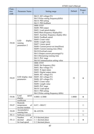 AT500 User's Manual
47
Func-
tion
code
Parameter Name Setting range Default Proper-
ty
Bit12: AI3 voltage (V)
Bit13:Pulse setting frequency(kHz)
Bit14: PID setting
Bit15: PID feedback
F8.04
LED display
running
parameters 2
0000–FFFF
Bit00: PID output
Bit01: Load speed display
Bit02:Main frequency display(Hz)
Bit03: Auxiliary frequency display (Hz)
Bit04: Feedback speed
Bit05: Count value
Bit06: Length value
Bit07: Linear speed
Bit08: Current power-on time(Hour)
Bit09: Current running time (Min)
Bit10:Overload count
Bit11:Output current percentage(%)
Bit12:Remaining running time
Bit13: PLC stage
Bit14:Communication setting value
F8.05
LED display stop
parameters
0000–FFFF
Bit00: Set frequency (Hz)
Bit01: Bus voltage (V)
Bit02: X input status
Bit03: Digital output status
Bit04: AI1 voltage (V)
Bit05: AI2 voltage (V)
Bit06: AI3 voltage (V)
Bit07: Count value
Bit08: Length value
Bit09: PLC stage
Bit10: Load speed
Bit11: PID setting
Bit12:Pulse setting frequency (kHz)
33 ●
F8.06
Load speed
display
0.0001~6.5000 1.0000 ●
coefficient
F8.07
Heatsink
temperature of
inverter module
0.0℃~100.0℃ ◇
F8.09
Accumulative
running time
0h~65535h ◇
F8.11 Software version ◇
F8.12
Number of
decimal places
for load speed
0: 0 decimal place
1: 1 decimal place
2: 2 decimal places
1 ●
 