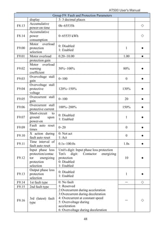 AT500 User's Manual
48
Group F9: Fault and Protection Parameters
display 3: 3 decimal places
F8.13
Accumulative
power-on time
0h~65535h ◇
F8.14
Accumulative
power
consumption
0~65535 kWh ◇
F9.00
Motor overload
protection
selection
0: Disabled
1: Enabled
1 ●
F9.01 Motor overload 0.20~10.00 1.00 ●
protection gain
F9.02
Motor overload
warning
coefficient
50%~100% 80% ●
F9.03
Overvoltage stall
gain
0~100 0 ●
F9.04
Overvoltage stall
protective
voltage
120%~150% 130% ●
F9.05
Overcurrent stall
gain
0~100 20 ●
F9.06
Overcurrent stall
protective current
100%~200% 150% ●
F9.07
Short-circuit to
ground upon
power-on
0: Disabled
1: Enabled
1 ●
F9.09
Fault auto reset
times
0~20 0 ●
F9.10
X action during
fault auto reset
0: Not act
1: Act
0 ●
F9.11
Time interval of
fault auto reset
0.1s~100.0s 1.0s ●
F9.12
Input phase loss
protection/contac
tor energizing
protection
selection
Unit's digit: Input phase loss protection
Ten's digit: Contactor energizing
protection
0: Disabled
1: Enabled
10 ●
F9.13
Output phase loss
protection
selection
0: Disabled
1: Enabled
1 ●
F9.14 1st fault type 0: No fault
1: Reserved
2:Overcurrent during acceleration
3:Overcurrent during deceleration
4: Overcurrent at constant speed
5: Overvoltage during
acceleration
6: Overvoltage during deceleration
－ ◇
F9.15 2nd fault type
F9.16
3rd (latest) fault
type
－ ◇
 