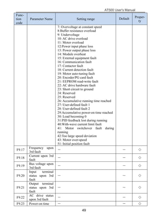 AT500 User's Manual
49
Func-
tion
code
Parameter Name Setting range Default Proper-
ty
7: Overvoltage at constant speed
8:Buffer resistance overload
9: Undervoltage
10: AC drive overload
11: Motor overload
12:Power input phase loss
13: Power output phase loss
14: Module overheat
15: External equipment fault
16: Communication fault
17: Contactor fault
18: Current detection fault
19: Motor auto-tuning fault
20: Encoder/PG card fault
21: EEPROM read-write fault
22: AC drive hardware fault
23: Short circuit to ground
24: Reserved
25: Reserved
26: Accumulative running time reached
27: User-defined fault 1
28: User-defined fault 2
29:Accumulative power-on time reached
30: Load becoming 0
31:PID feedback lost during running
40:With-wave current limit fault
41: Motor switchover fault during
running
42:Too large speed deviation
43: Motor over-speed
51: Initial position fault
F9.17
Frequency upon
3rd fault
－ － ◇
F9.18
Current upon 3rd
fault
－ － ◇
F9.19
Bus voltage upon
3rd fault
－ － ◇
F9.20
Input terminal
status upon 3rd
fault
－ － ◇
F9.21
Output terminal
status upon 3rd
fault
－ － ◇
F9.22
AC drive status
upon 3rd fault
－ － ◇
F9.23 Power-on time － － ◇
 
